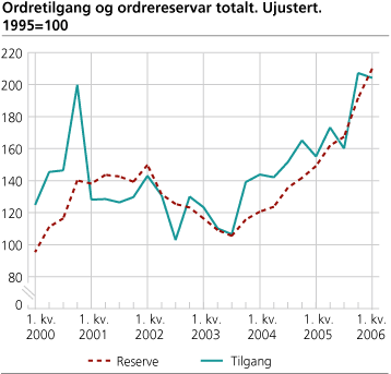 Ordretilgang og ordrereserver totalt. Ujustert. 1995=100