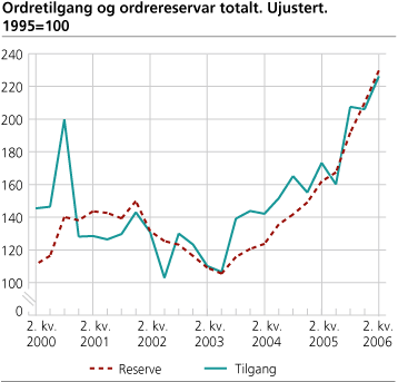 Ordretilgang og ordrereserver totalt. Ujustert. 1995=100.