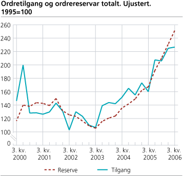 Ordretilgang og ordrereserver totalt. Ujustert. 1995=100.