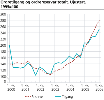 Ordretilgang og ordrereservar totalt. Ujustert. 1995=100