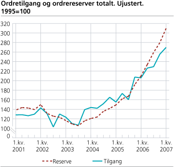 Ordretilgang og ordrereserver totalt. Ujustert. 1995=100