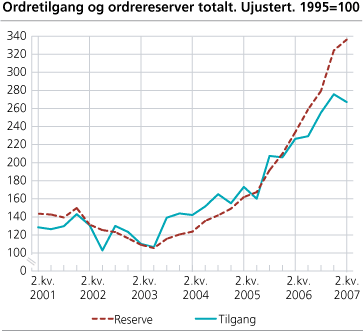 Ordretilgang og ordrereserver totalt. Ujustert. 1995=100