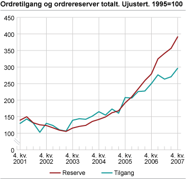 Ordretilgang og ordrereservar totalt. Ujustert. 1995=100