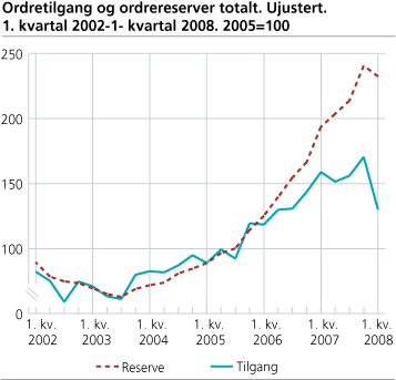 Ordretilgang og ordrereserver totalt. Ujustert. 1. kvartal 2002-1. kvartal 2008. 2005=100