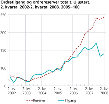 Ordretilgang og ordrereserver totalt. 2. kvartal 2002-2. kvartal 2008. Ujustert. 2005=100