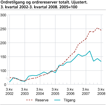 Ordretilgang og ordrereserver totalt. Ujustert. 3. kvartal 2002-3. kvartal 2008. 2005=100