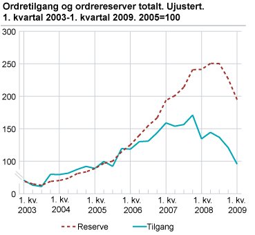 Ordretilgang og ordrereserver totalt. Ujustert. 1. kvartal 2003-1. kvartal 2009. 2005=100