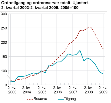 Ordretilgang og ordrereserver totalt. Ujustert. 2. kvartal 2003-2. kvartal 2009. 2005=100