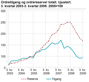 Ordretilgang og ordrereserver totalt. Ujustert. 3. kvartal 2003-3. kvartal 2009. 2005=100