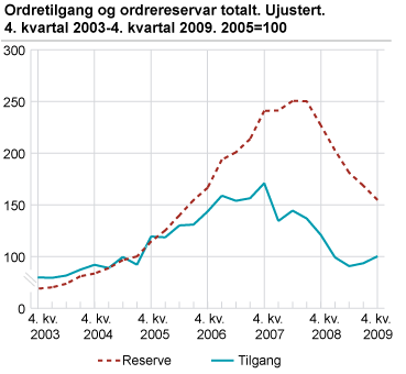 Ordretilgang og ordrereserver totalt. Ujustert. 2005=100