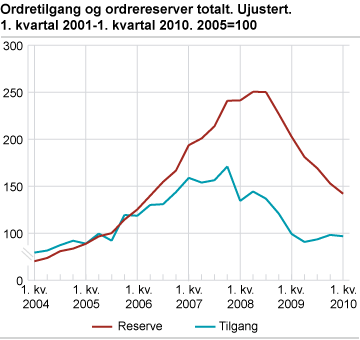 Ordretilgang og ordrereserver totalt. Ujustert. 2005=100