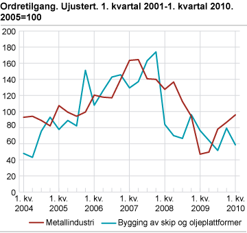 Ordretilgang. Ujustert. 2005=100