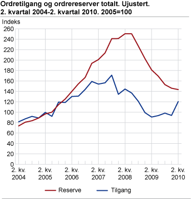 Ordretilgang og ordrereserver totalt. Ujustert. 2005=100