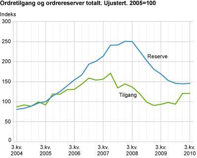 Ordretilgang og ordrereserver totalt. Ujustert. 2005=100