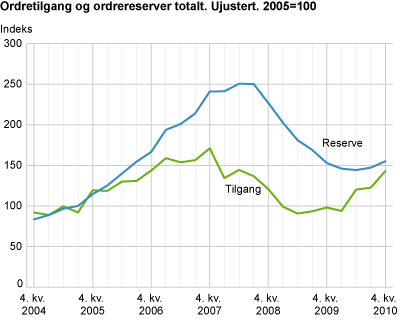 Ordretilgang og ordrereserver totalt. Ujustert. 2005=100