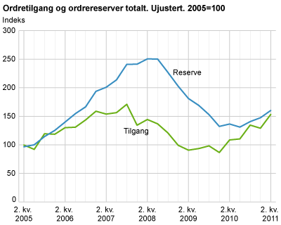 Ordretilgang og ordrereserver totalt. Ujustert. 2005=100