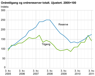 Ordretilgang og ordrereserver totalt. Ujustert. 2005=100