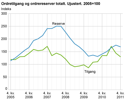 Ordretilgang og ordrereserver totalt. Ujustert. 2005=100