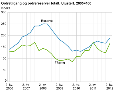 Ordretilgang og ordrereserver totalt. Ujustert. 2005=100