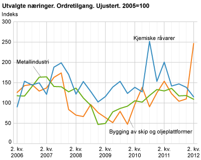 Utvalgte næringer. Ordretilgang. Ujustert. 2005 = 100