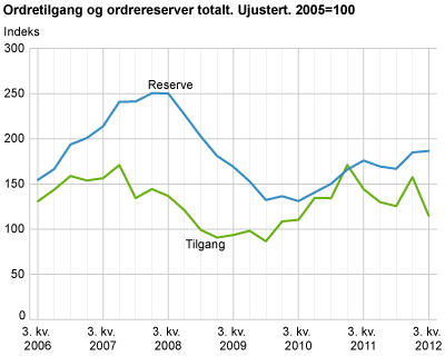 Ordretilgang og ordrereserver totalt. Ujustert. 2005=100