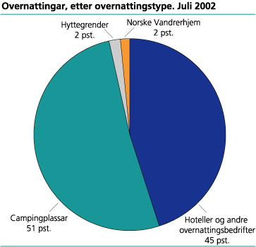 Overnattingar, etter overnattingstype. Juli 2002