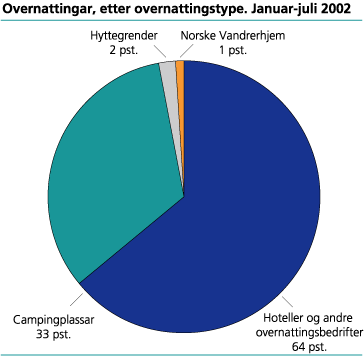 Overnattingar, etter overnattingstype. Januar-juli 2002