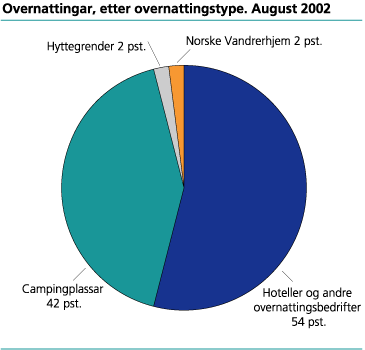 Overnattingar, etter overnattingstype. August 2002