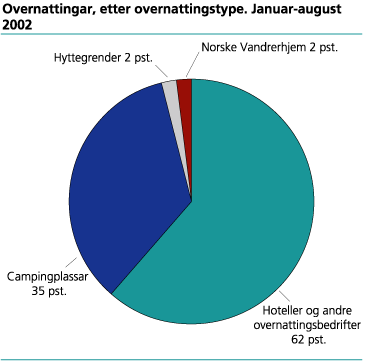 Overnattingar, etter overnattingstype. Januar-august 2002