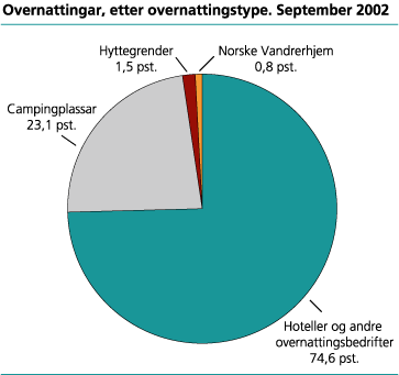 Overnattingar, etter overnattingstype. September 2002