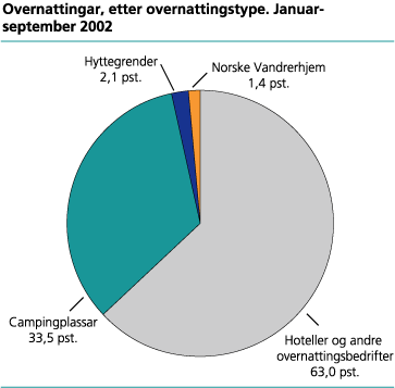 Overnattingar, etter overnattingstype. Januar-september 2002