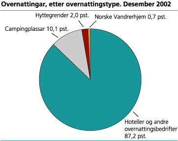 Overnattingar, etter overnattingstype. Desember 2002