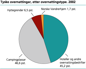 Tyske overnattingar, etter overnattingstype. 2002