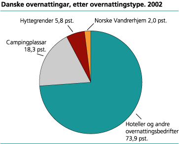 Danske overnattingar, etter overnattingstype. 2002