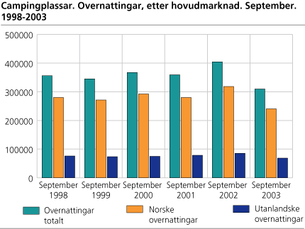 Campingplassar. Overnattingar, etter hovudmarknad. September. 1998-2003