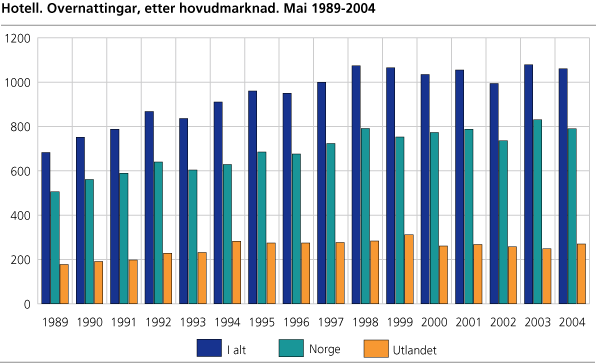 Hotell. Overnattingar, etter hovudmarknad. Mai 1989-2004