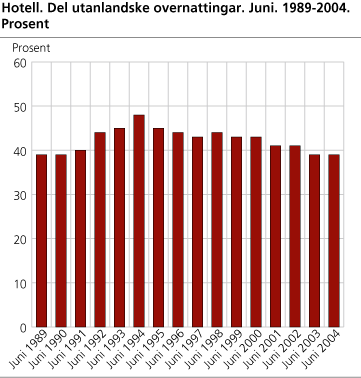 Hotell. Del utanlandske overnattingar. Juni. 1989-2004. Prosent