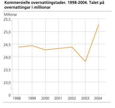 Kommersielle overnattingsstader. 1998-2004. Talet på overnattingar i millionar