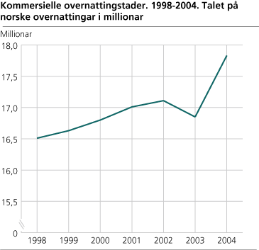 Kommersielle overnattingsstader. 1998-2004. Talet på norske overnattingar i millionar