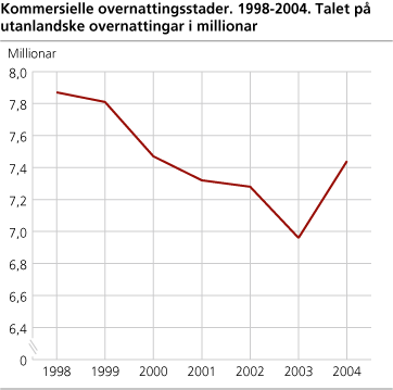 Kommersielle overnattingsstader. 1998-2004. Talet på utanlandske overnattingar i millionar