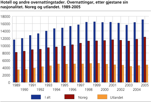 Hotell og andre overnattingstader. Overnattingar, etter gjestane sin nasjonalitet. Noreg og utlandet. 1989-2005