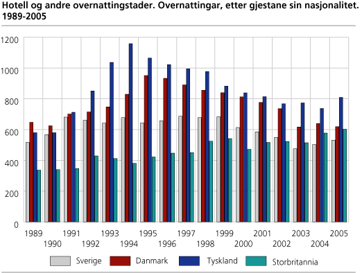 Hotell og andre overnattingstader. Overnattingar, etter gjestane sin nasjonalitet. 1989-2005