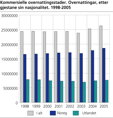 Kommersielle overnattingsstader. Overnattingar, etter gjestane sin nasjonalitet. 1989-2005