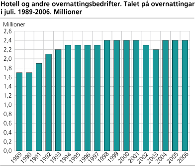 Hotell og andre overnattingsbedrifter. Talet på overnattingar i juli. 1989-2006