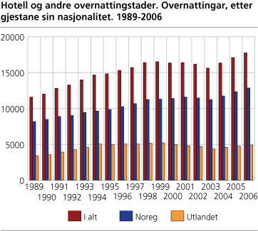 Hotell og andre overnattingsstader. Overnattingar, etter gjestane sin nasjonalitet. 1989-2006