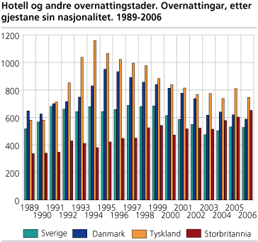 Hotell og andre overnattingsstader. Overnattingar, etter gjestane sin nasjonalitet. 1989-2006