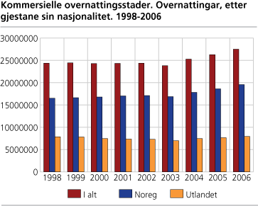 Kommersielle overnattingsstader. Overnattingar, etter gjestane sin nasjonalitet. 1998-2006