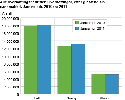 Alle overnattingsbedrifter, etter gjestene sin nasjonalitet. Januar-juli. 2010 og 2011