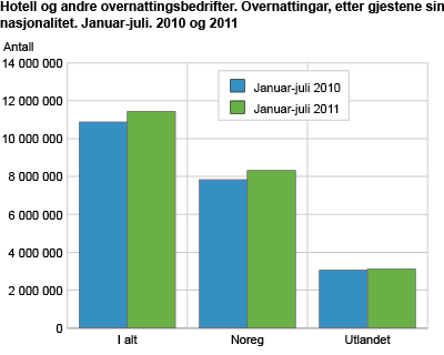 Hotell og andre overnattingsbedrifter. Overnattingar, etter gjestene sin nasjonalitet. Januar-juli. 2010 og 2011 