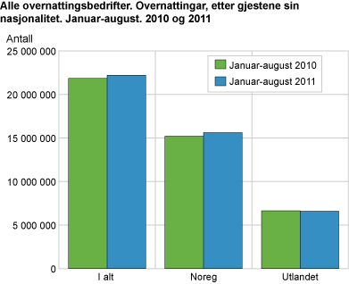 Alle overnattingsbedrifter, etter gjestene sin nasjonalitet. Januar-august. 2010 og 2011